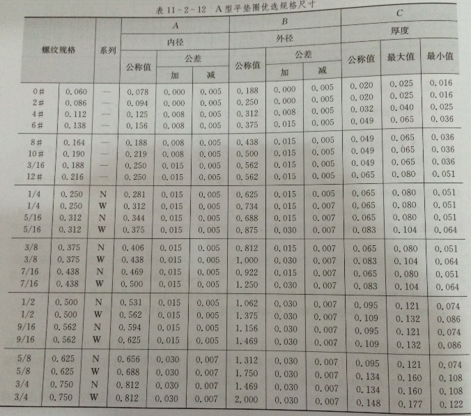 平垫圈型式与尺寸 