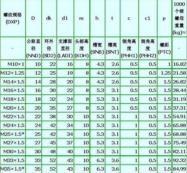 圆螺母尺寸规格一览